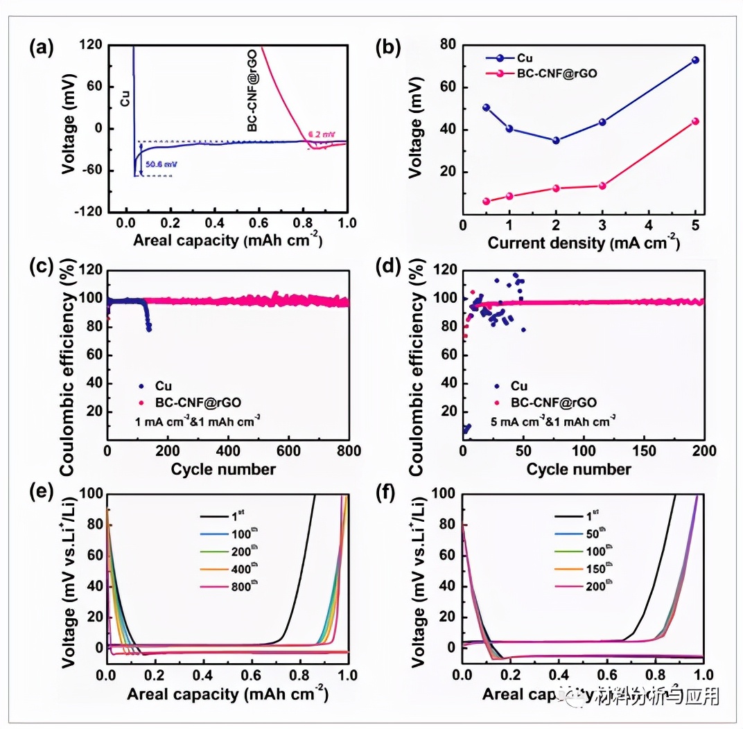 天大:碳纳米纤维/石墨烯纳米片复合支架用于无枝晶锂金属阳极