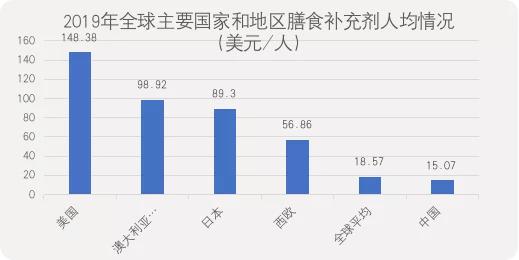 汤臣倍健蓝帽子有什么区别,汤臣倍健的小蓝帽