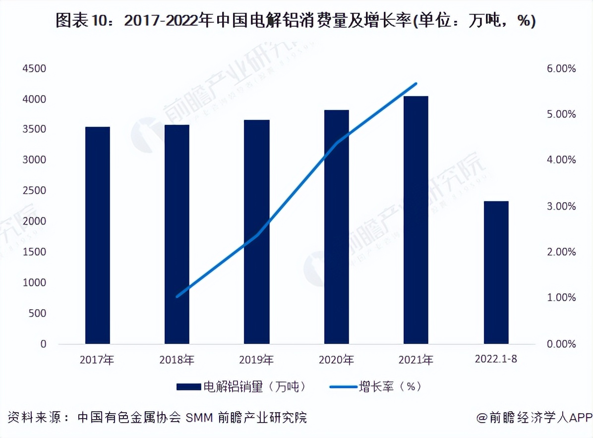 2022年中国电解铝行业产能排行榜,2023年中国电解铝产能