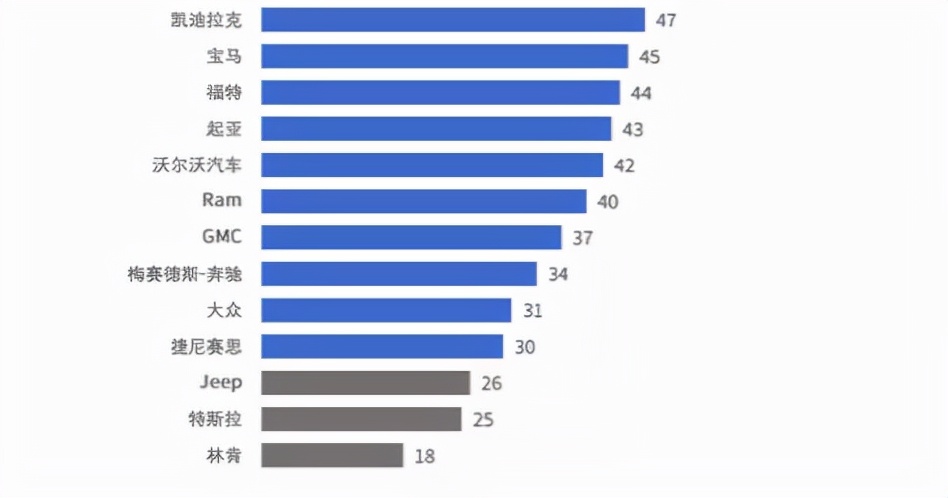 满分一百分，林肯只拿到18分！美系豪华还是质量不佳