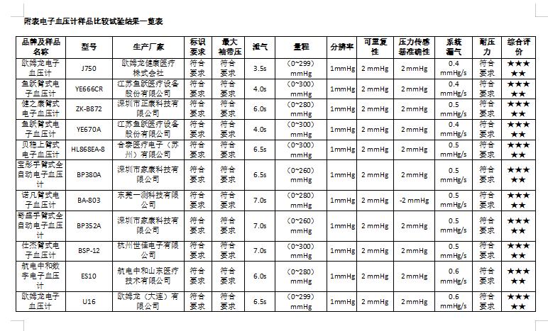 测评啥牌电子血压计最准确,怎样买到准确的电子血压计