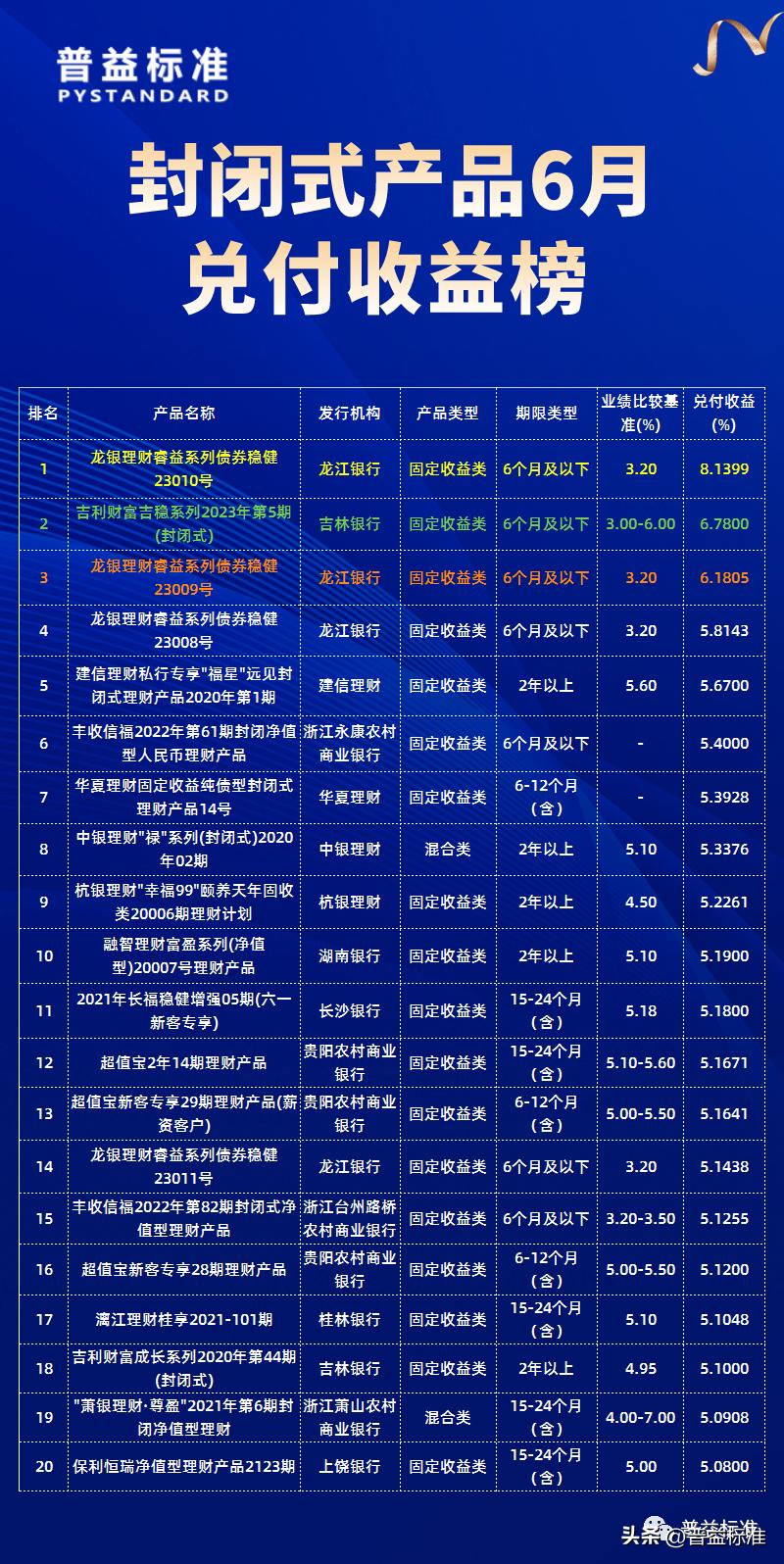 理财产品预期六年收益率最高多少,理财产品排行2016