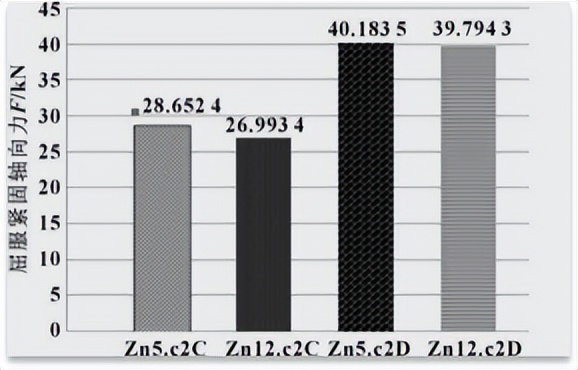 螺栓表面镀层对摩擦系数的影响,表面硬度对摩擦系数的影响