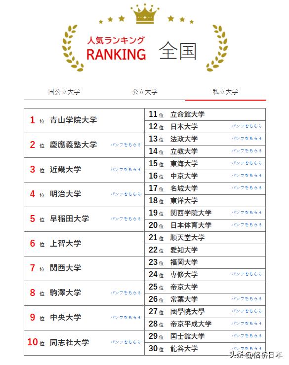 日本人气最高的私立大学排名,日本大学排名一般名气却大的大学