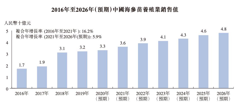 海参苗养殖第一的「安源种业」三闯港交所，种子安全重要堪比芯片