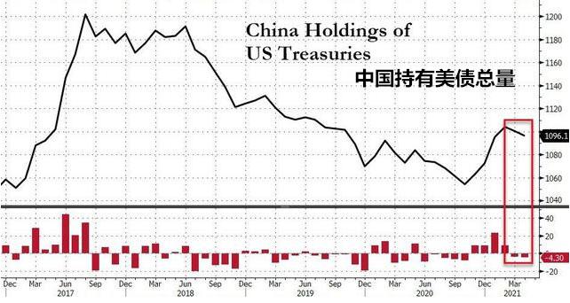 抛售美债的弊端,抛售美债为什么还贬值