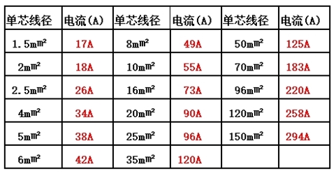 不同规格电线可以承受多大电功率,4平方电线承受多少瓦如何计算
