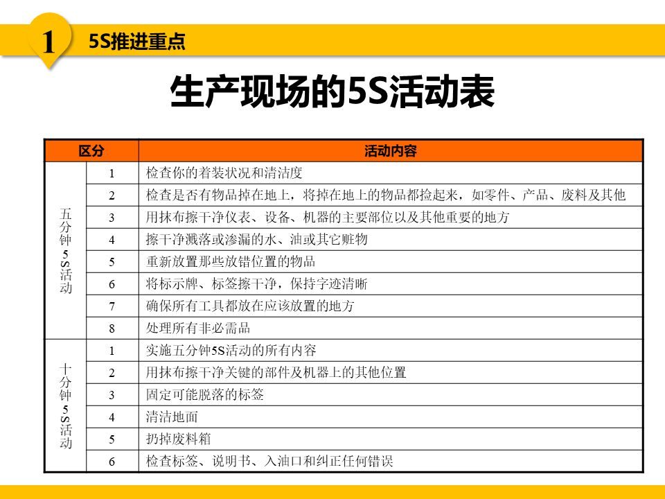 5s现场管理是各项管理的基础,5s现场管理的推行步骤