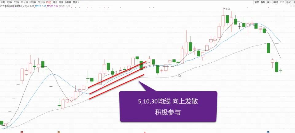 10周均线买卖技巧,突破30日均线买入法