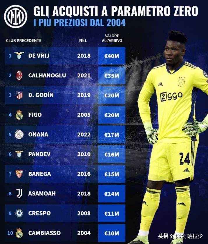 佩服！国米0转会费敲定非洲第一门神，可组成最强11人免签豪阵