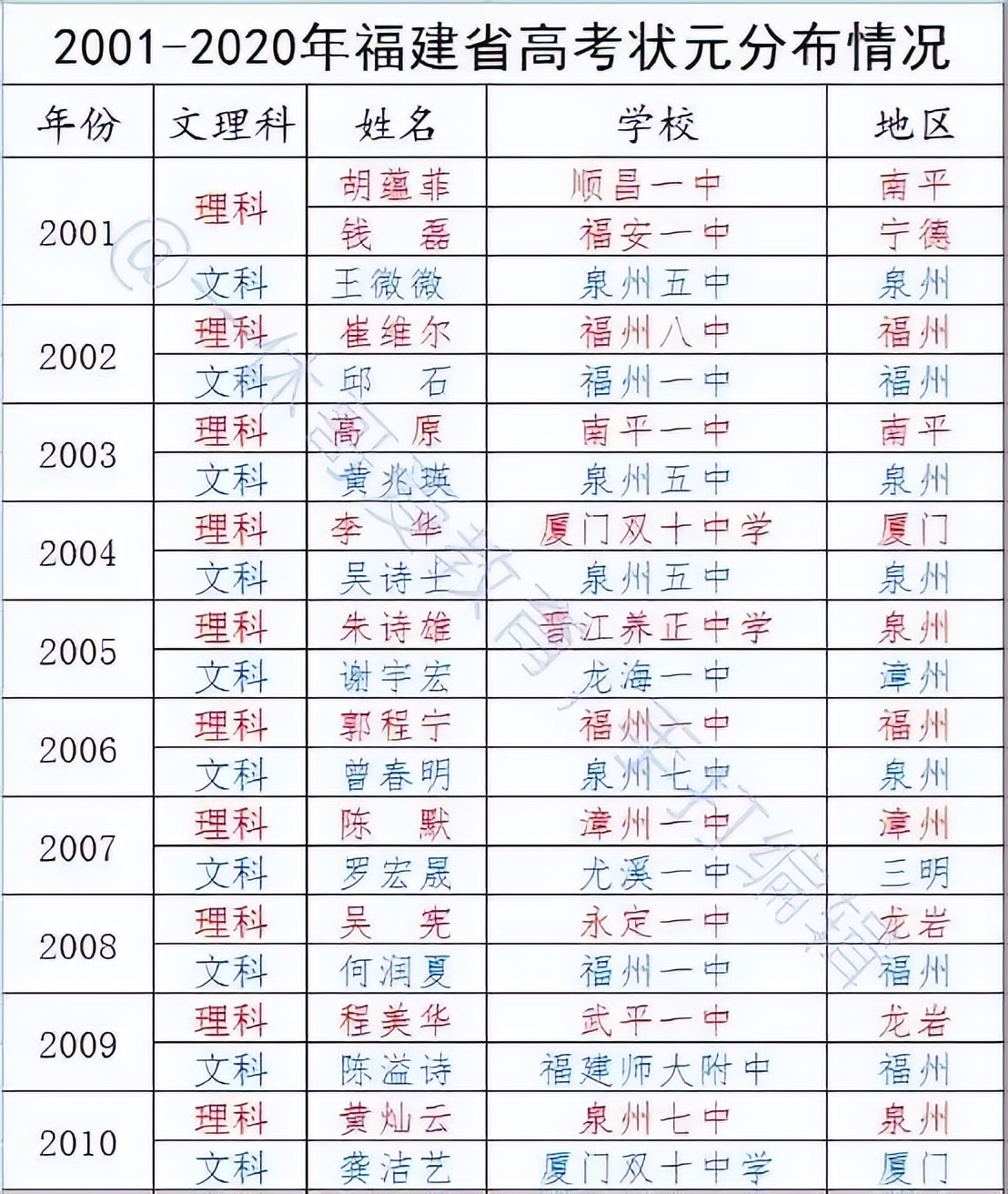 2022年福建高考400分能上什么学,2023福建考生排名多少能上本科