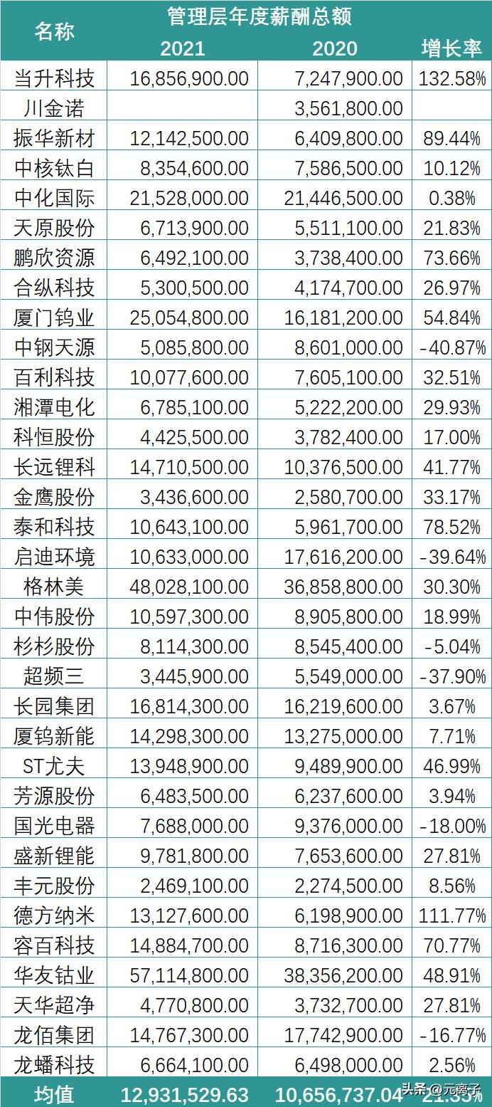 锂电企业薪资排名前十,锂电收入