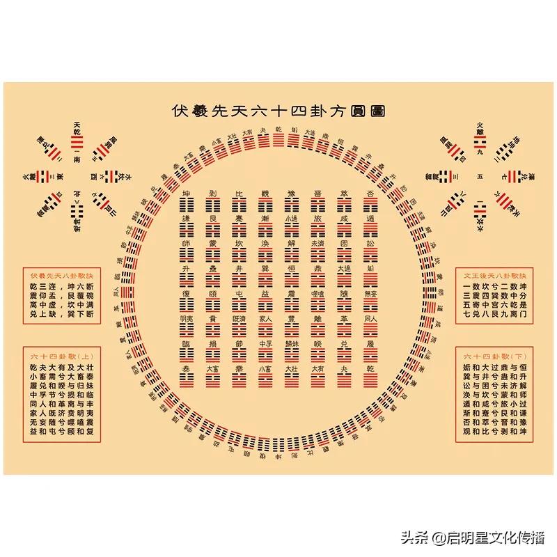 倪海厦大师解开了《六十四卦方圆图》的千古之谜