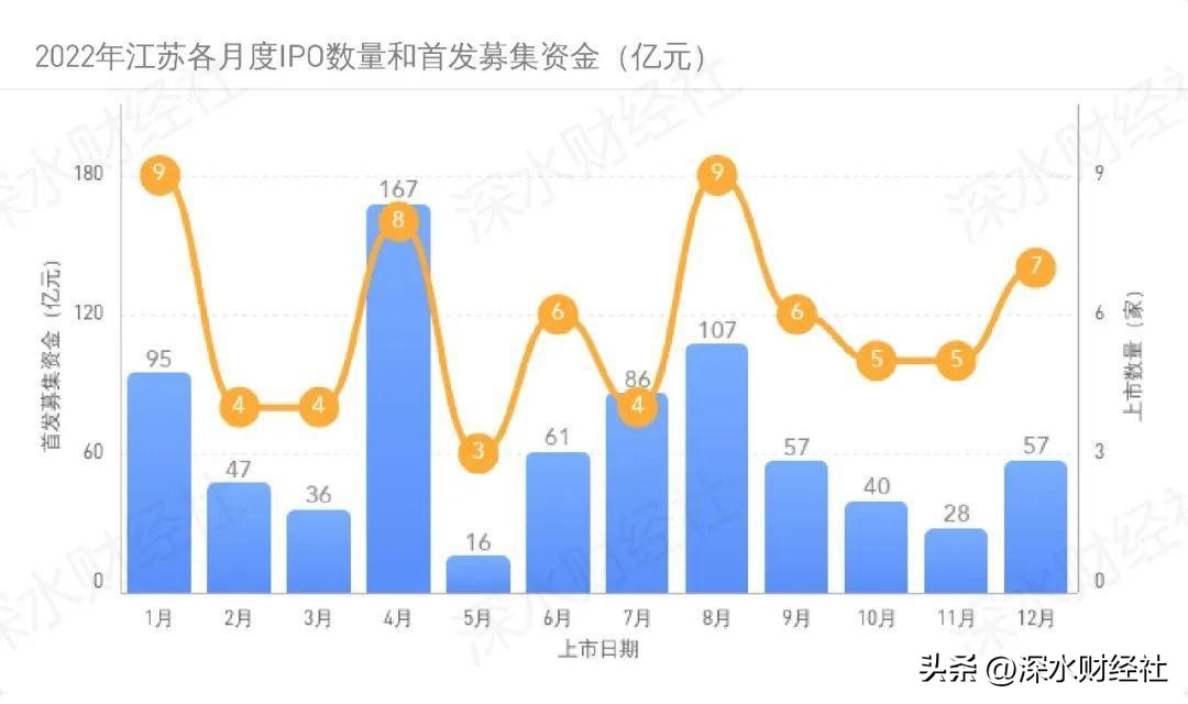 江苏资本市场发展报告（IPO篇）：江苏成科创之省，南京后来居上
