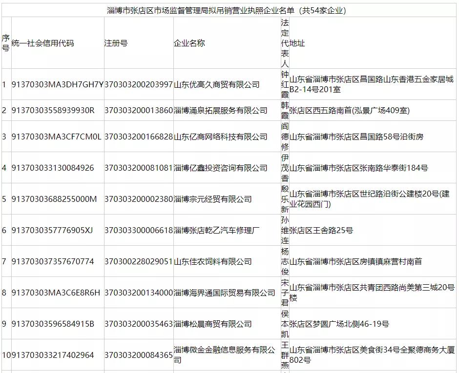 淄博最新曝光！这89公司将被处罚！