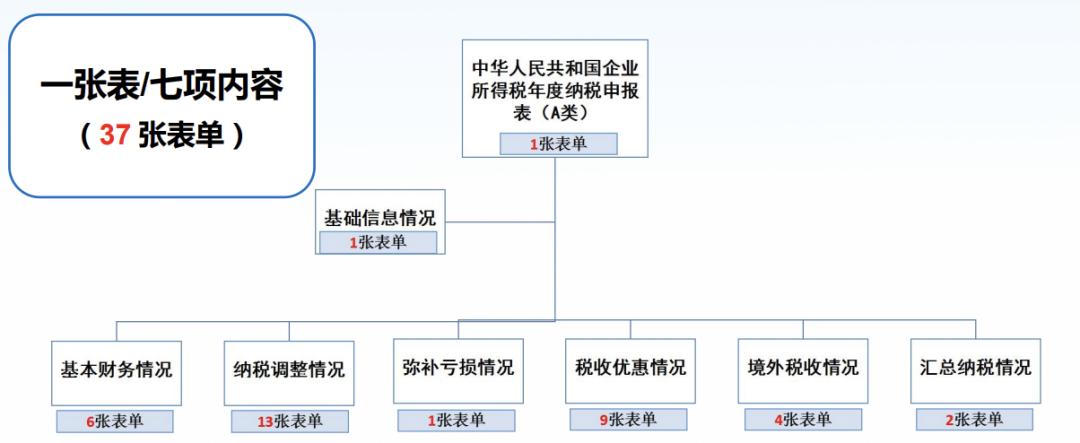 怎样查年度汇算清缴申报表报了没,前几年汇算清缴需要更正申报吗