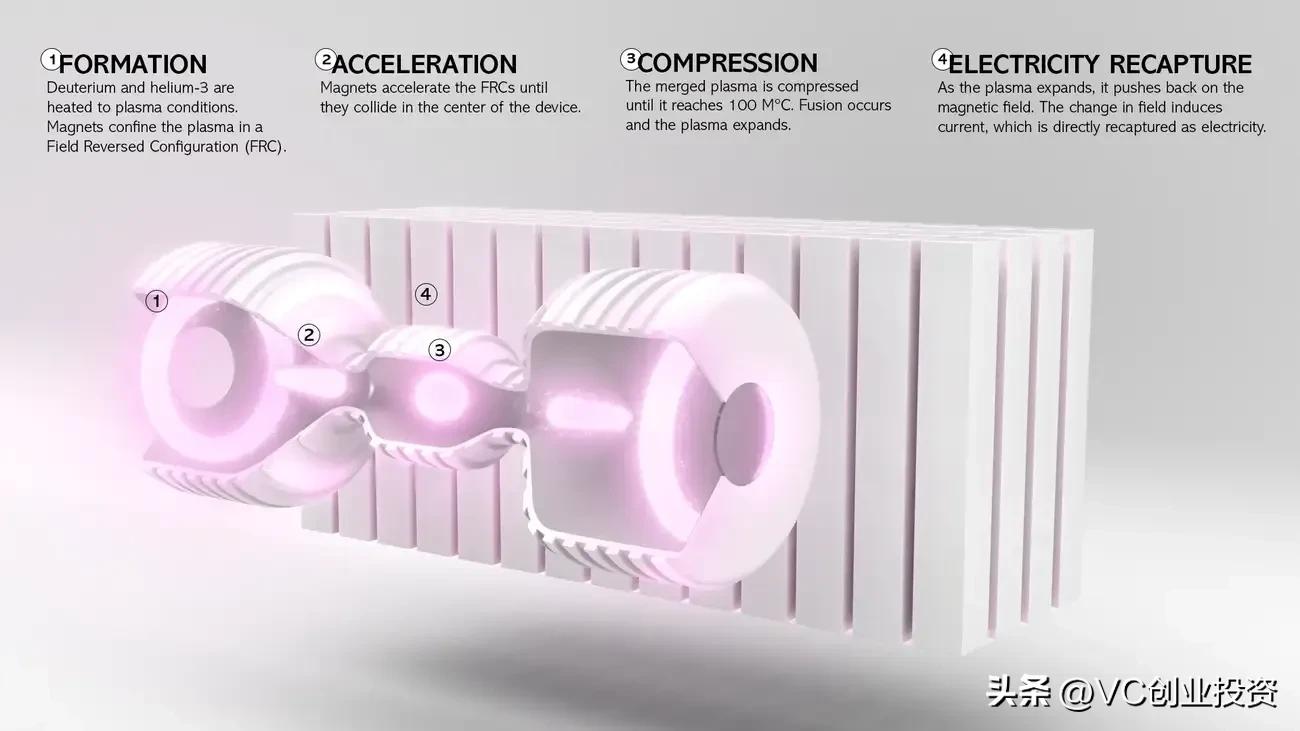 核聚变太空引擎,核聚变可控技术研发投入