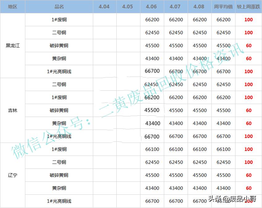 废铜最新行情价格表,废铜回收今日价格表10月5日