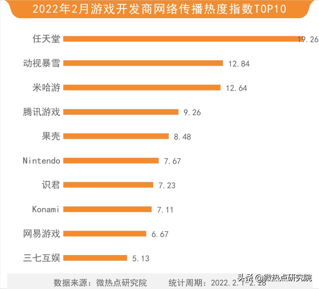 2023游戏年度热度统计,2022年2月国内网络游戏热度榜