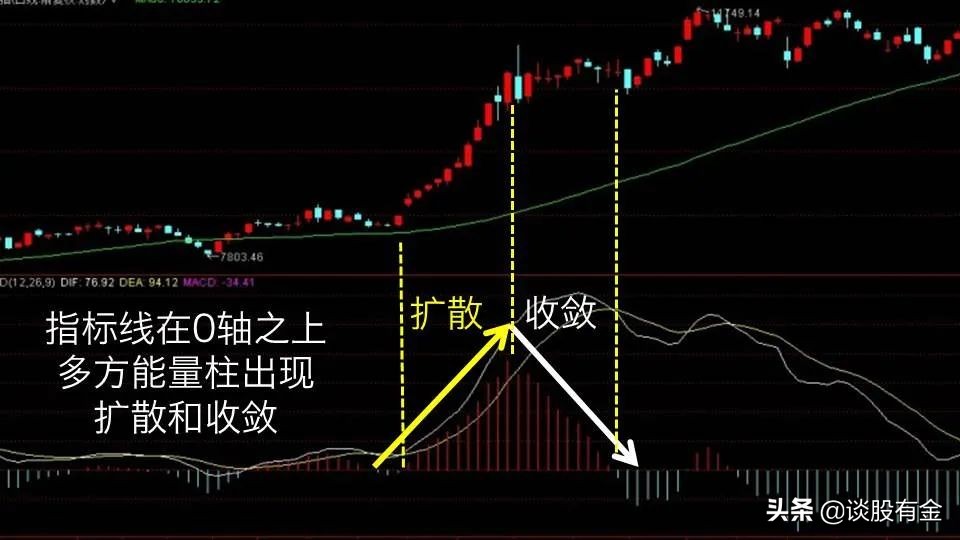 半吨老师精讲macd指标,土菜聊股票macd指标精讲