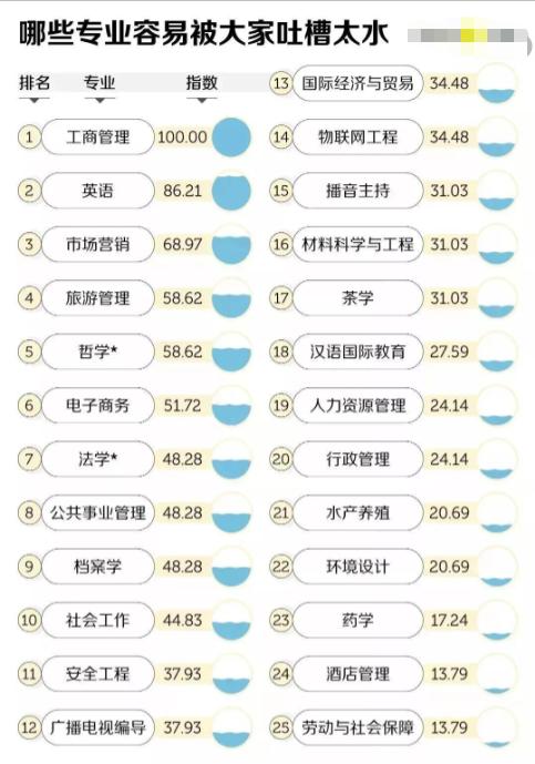 2023年大学最吃香的专业排名,2023本科热门前景好的专业有哪些