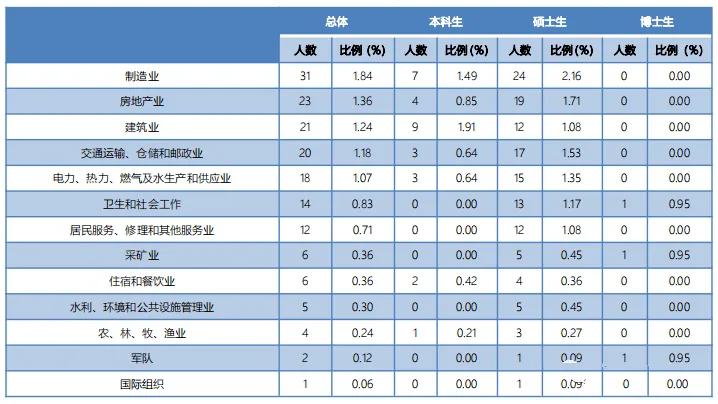 高校毕业生可供选择的就业去向,高校毕业生毕业去向城市排名