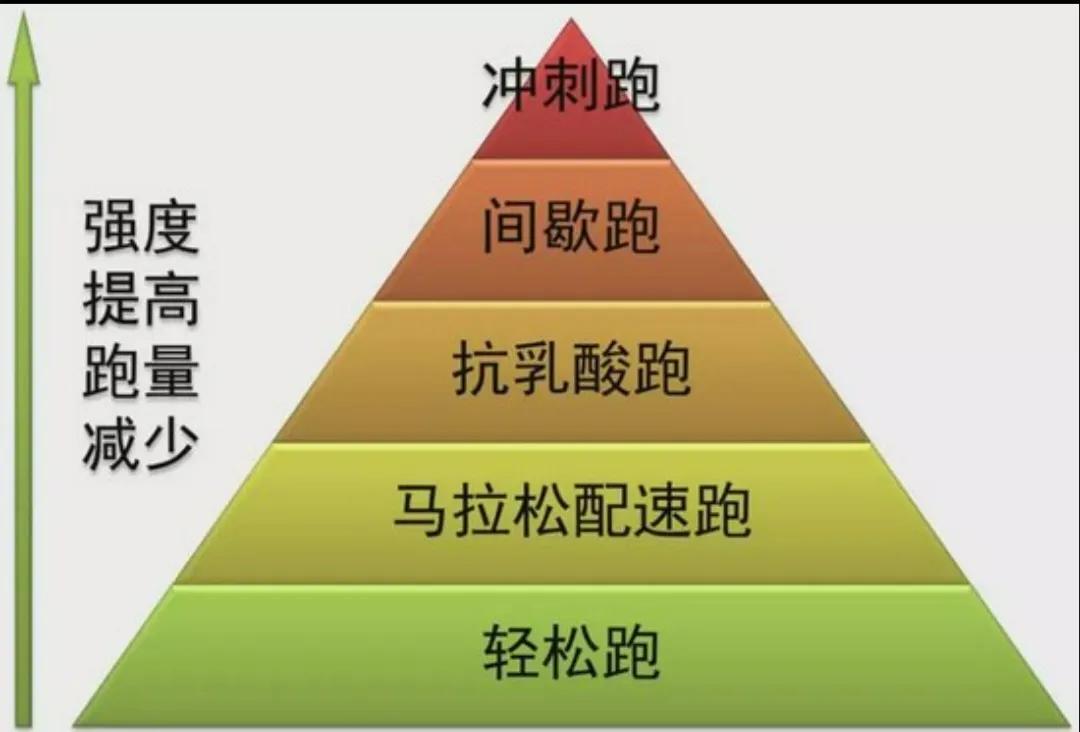 什么是轻松跑,轻松跑和慢跑区别