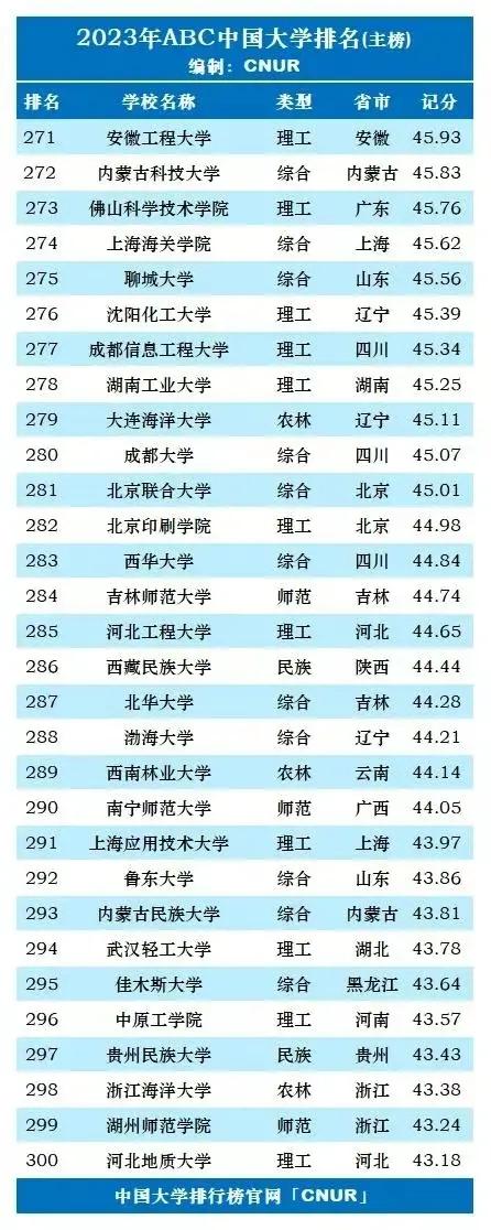 2023年中国前十名大学排行榜,2023年全国新一轮双一流大学排名