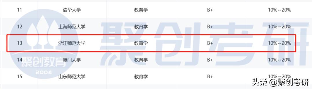 浙江师范大学考研|学科教学（生物）难度分析！