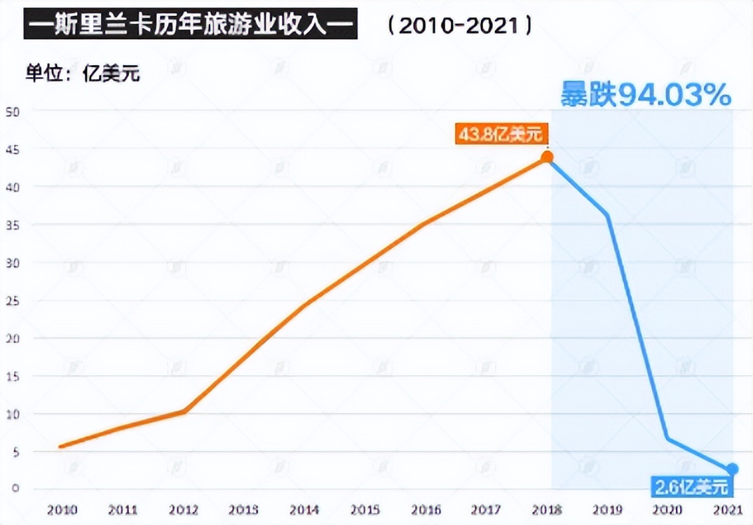 斯里兰卡宣布破产我们怎么办,斯里兰卡破产后的生活