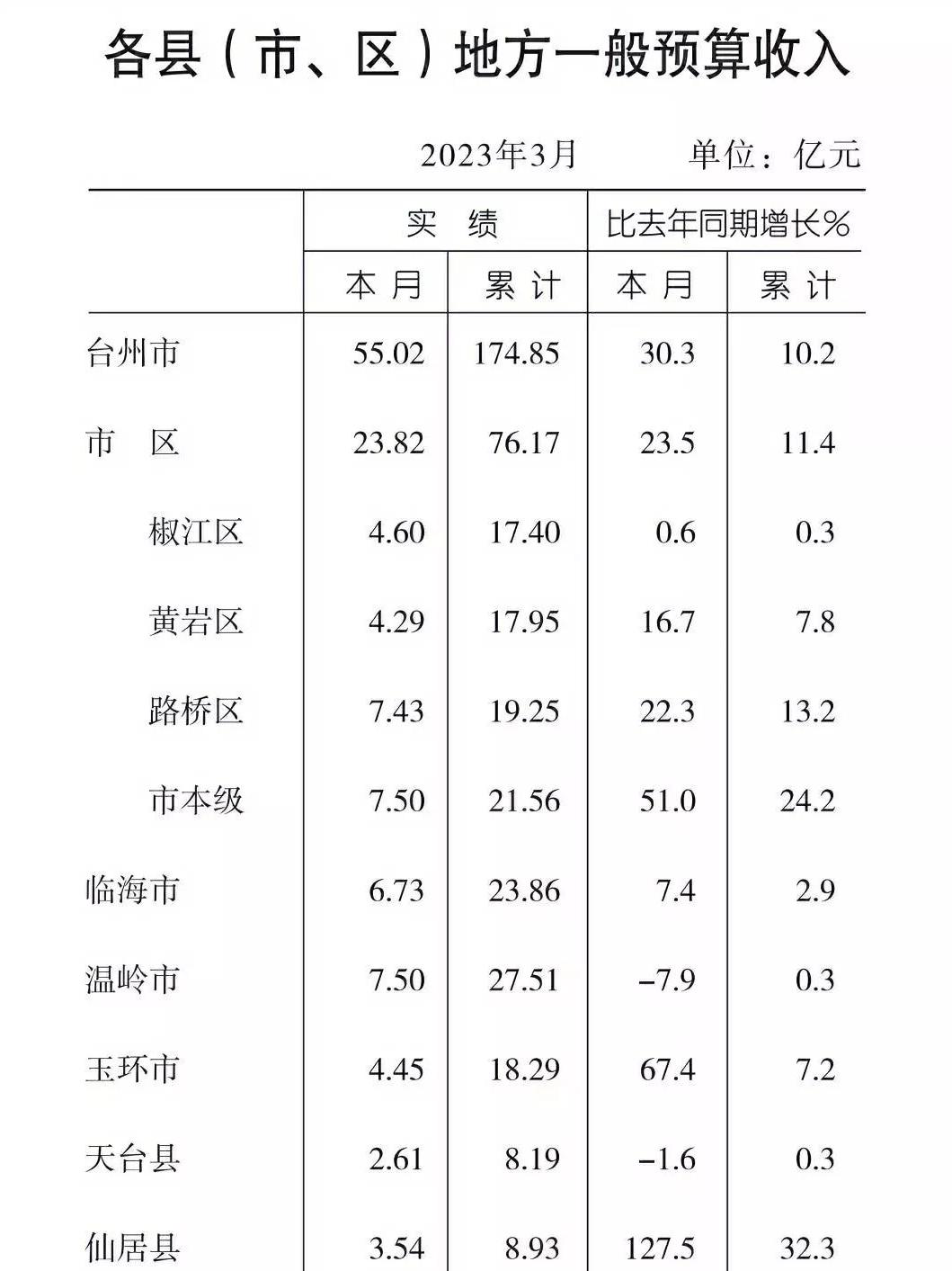 台州各市财政收入,台州各地2023一季度财政收入