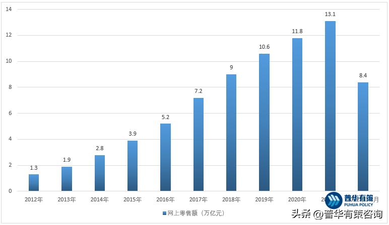 新零售之互联网零售行业发展特征及驱动因素、市场规模、竞争格局