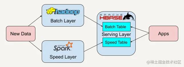 lambda架构方案,lambda架构是什么