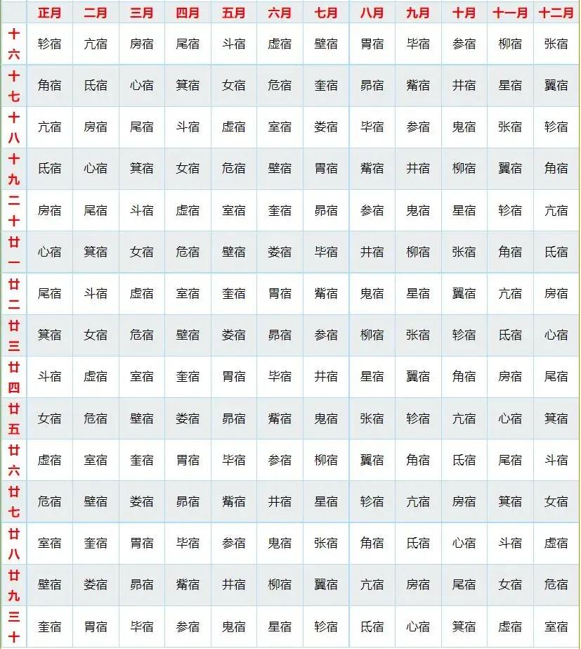 如何知道你属于哪个星宿,如何知道自己的星宿