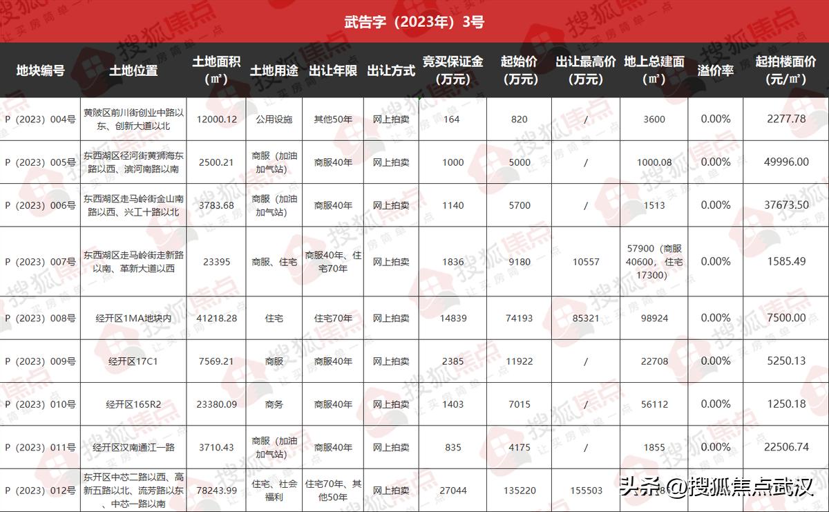武汉2023土拍光谷中心城地块地址,武汉土拍光谷