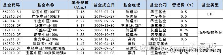 “脱胎换骨”的中证100了解一下
