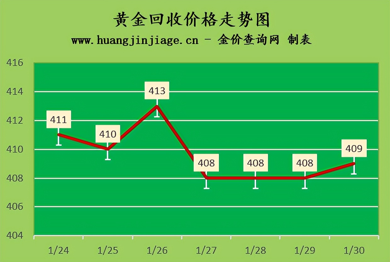 2023金价预计跌到多少今日,今日黄金价格走势分析及操作方法