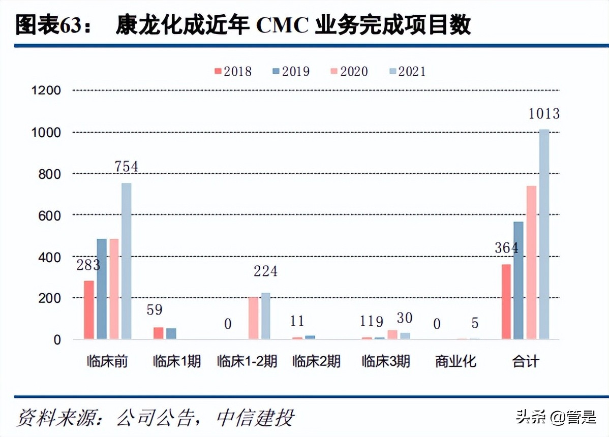 康龙化成宣布成立临床服务子公司,医药研发外包企业康龙化成