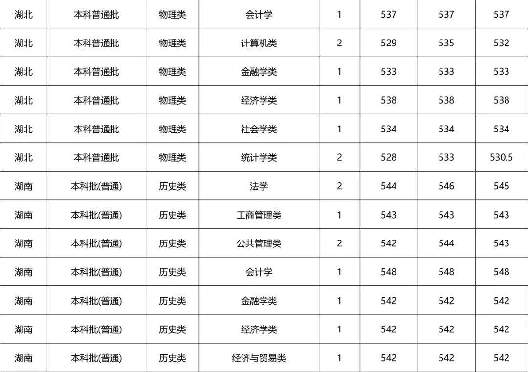 河南财经政法大学专科招生计划,河南财经政法大学招专科生多少分
