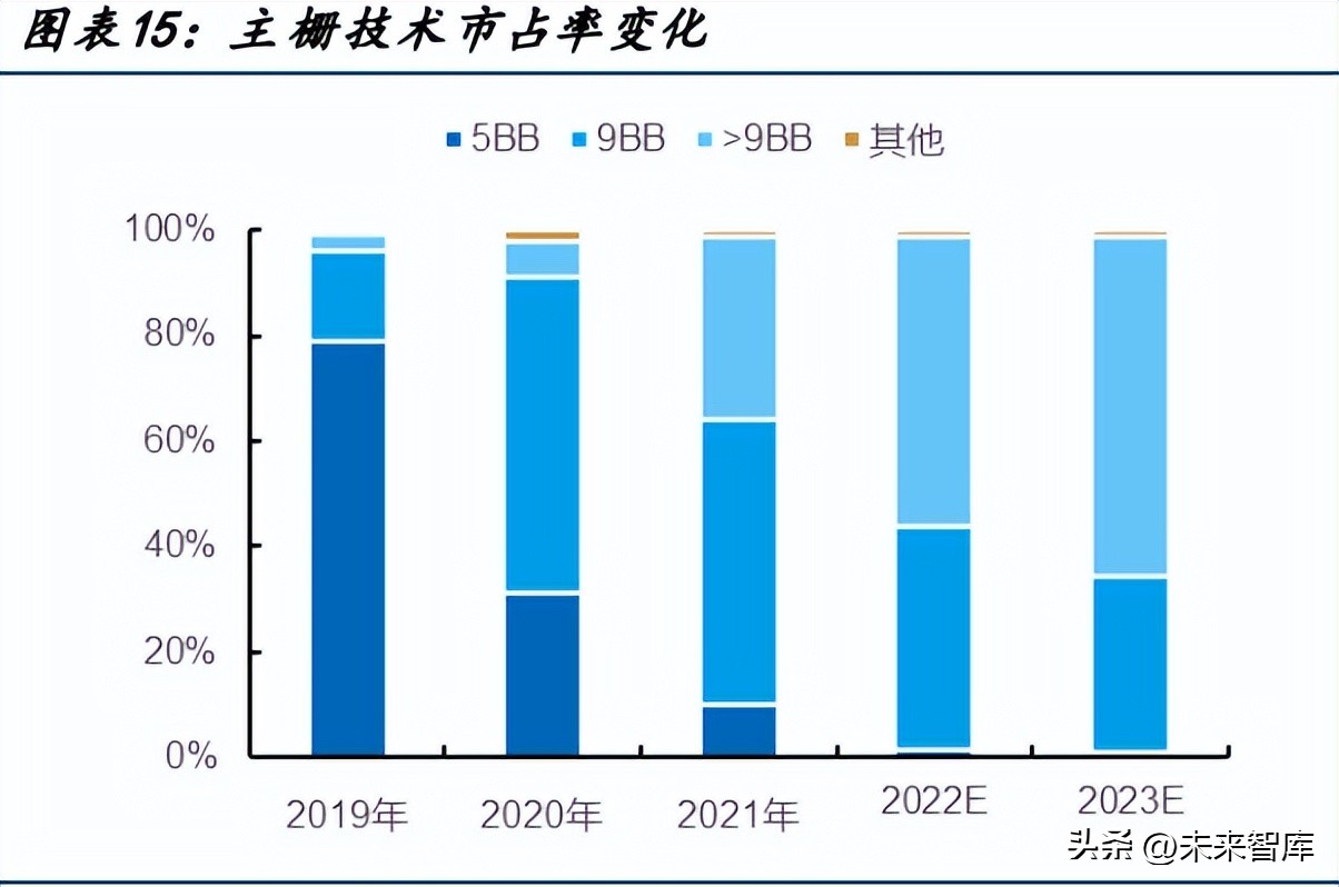 光伏电池2023年需求大幅度提升,光伏电池再迎拐点