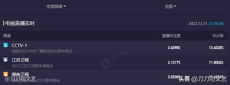 跨年晚会杨幂收视率第一,跨年晚会收视率杨幂