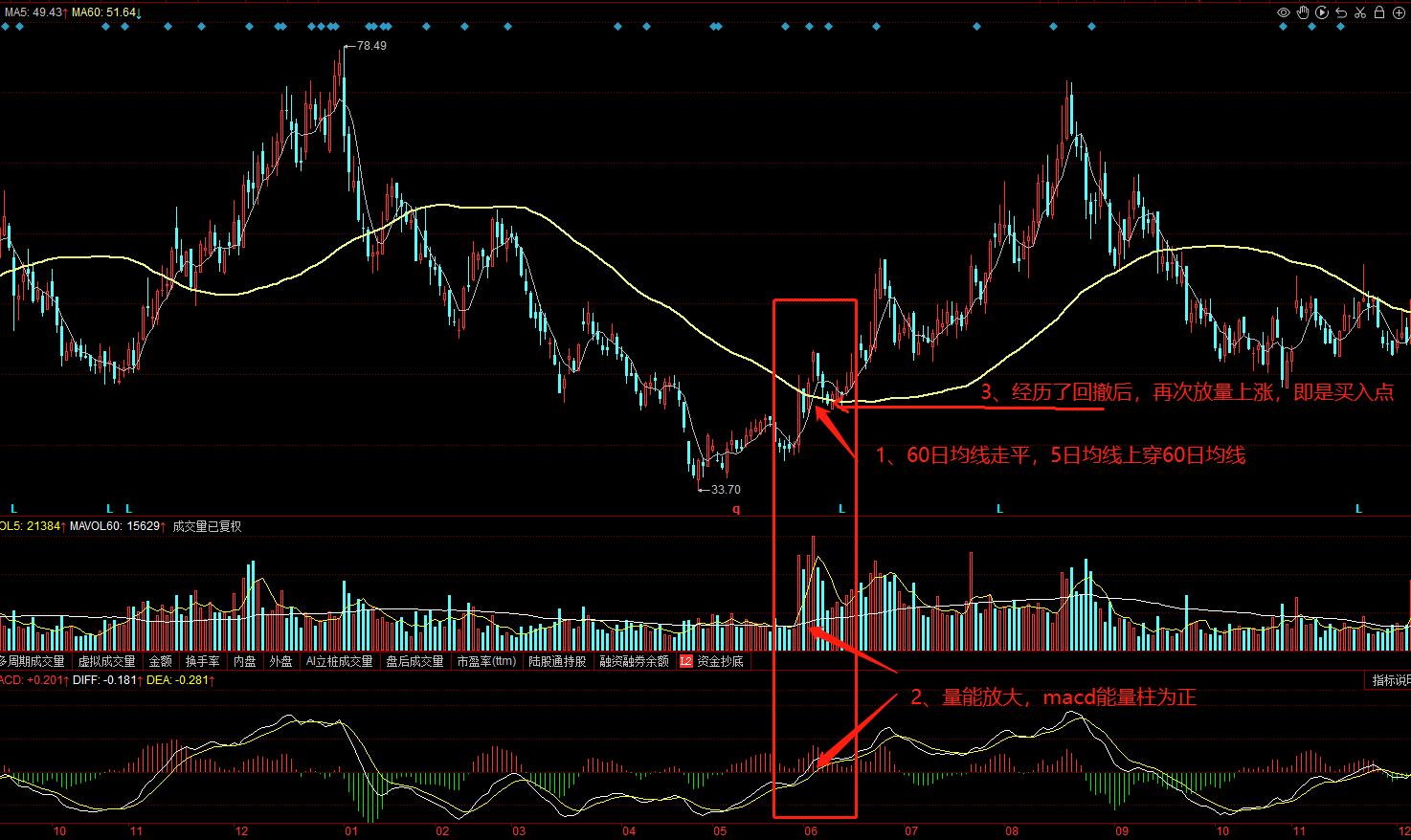 突破均线选股法,最简单有效的期货均线战法介绍