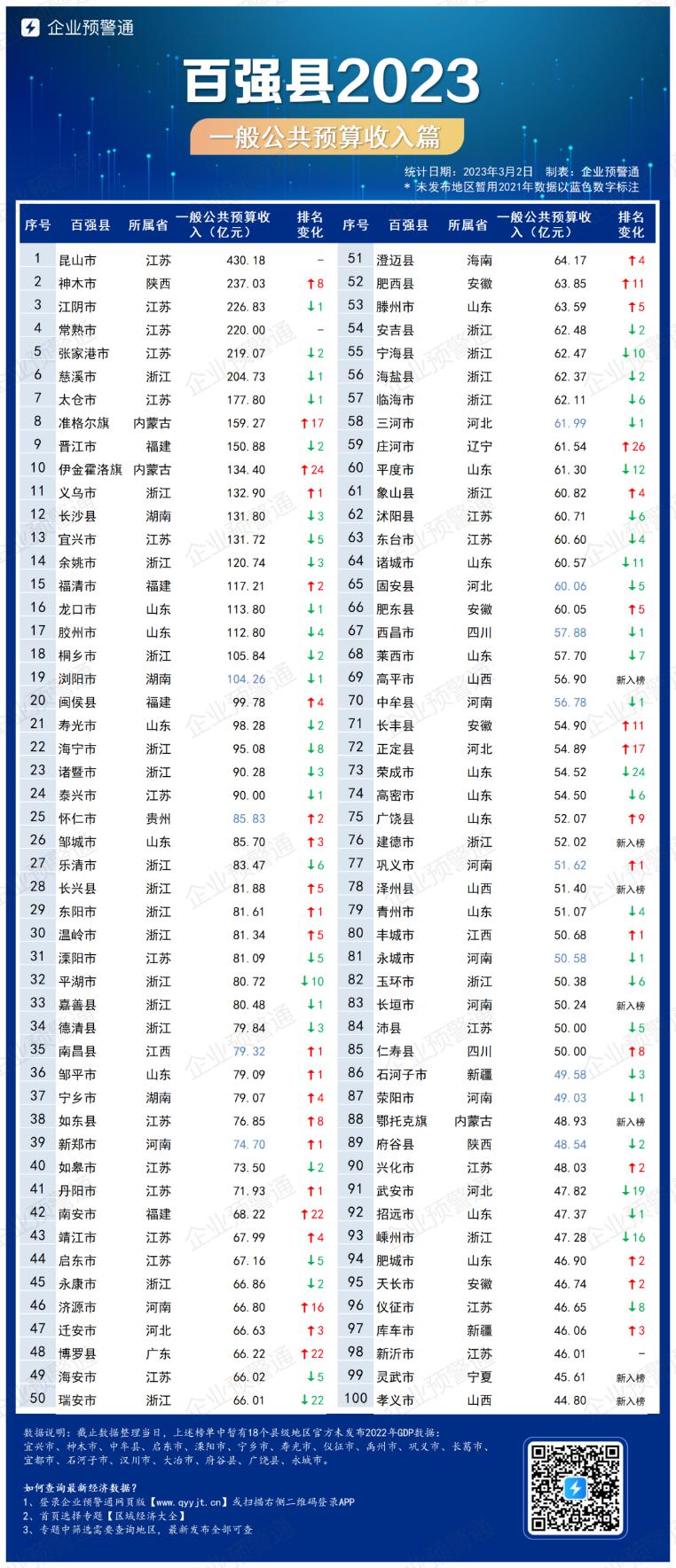 2023百强县排行榜完整,百强县排行榜2023