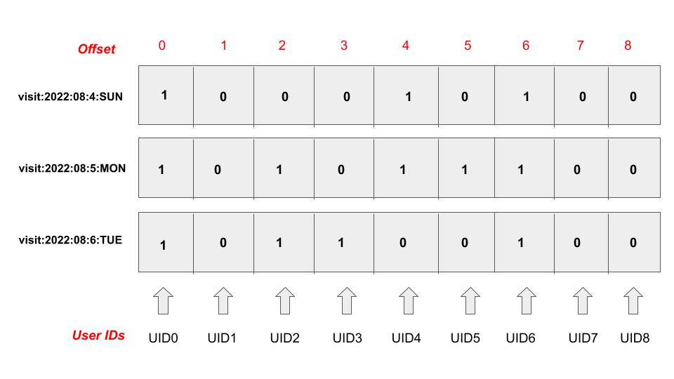 redisbitmap签到功能设计与实现,redisbitmap用户签到