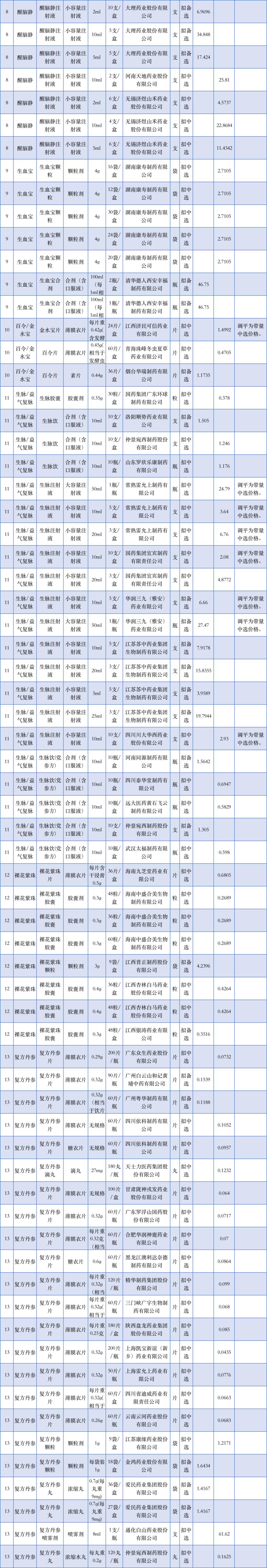 最新!67个中成药集采将开标:百令、血塞通、银杏叶...
