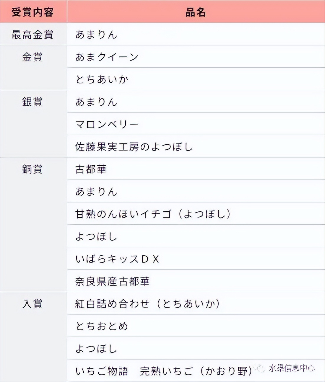 日本草莓评选大赛,排名第一的草莓品种是什么?