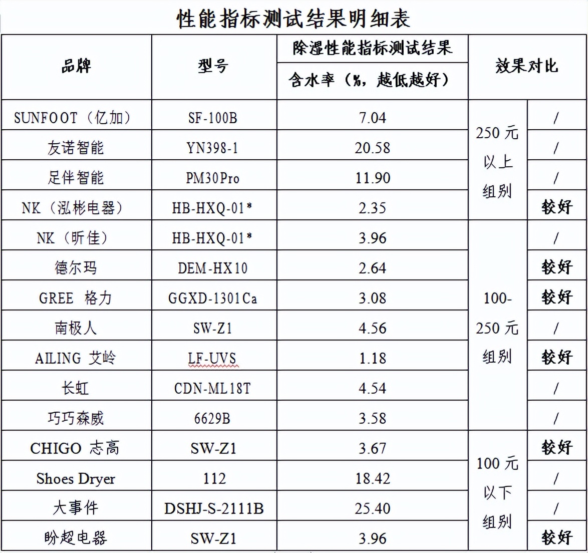 鞋子除湿烘干器测评,鞋子烘干器一般多长时间烘干