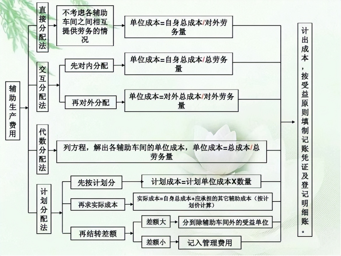 成本会计116页,成本会计13个核算方法