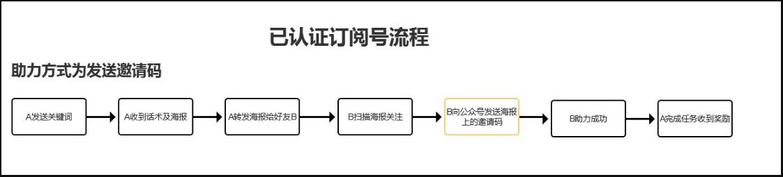 新开公众号涨粉阶段计划,家居建材公众号如何涨粉