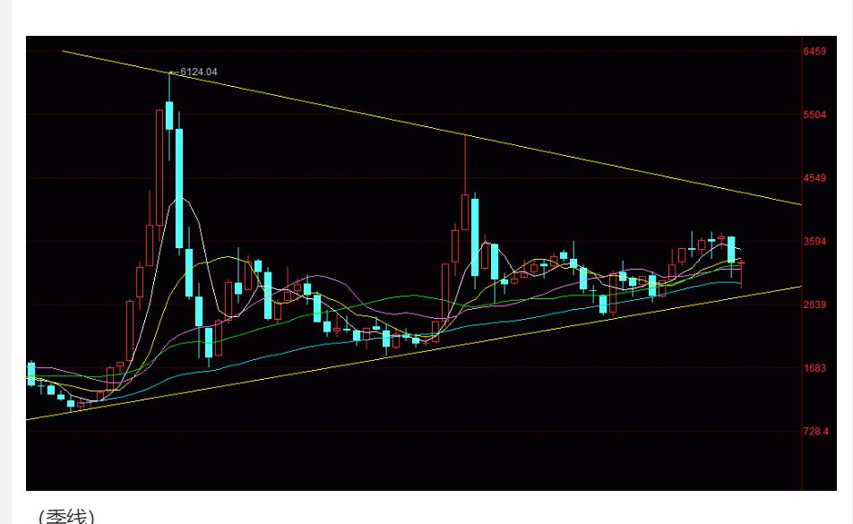 判断外汇趋势技巧,长线趋势判断技巧
